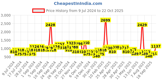 ajio.com lee cooper Light-Wash Denim Jacket with Flap Pockets lee cooper Price History Graph from 9 Jul 2024 to 22 Oct 2025