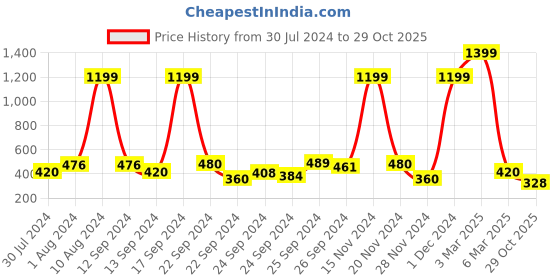 ajio.com lee cooper Light-Wash Denim Shorts lee cooper Price History Graph from 30 Jul 2024 to 29 Oct 2025
