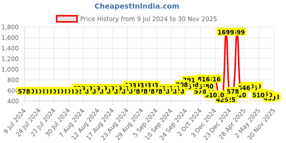 ajio.com lee cooper Light-Wash Mid-Rise Denim Shorts lee cooper Price History Graph from 9 Jul 2024 to 30 Nov 2025