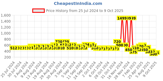 ajio.com lee cooper Lightly Washed Dungaree lee cooper Price History Graph from 25 Jul 2024 to 9 Oct 2025