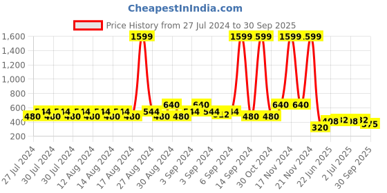 ajio.com lee cooper Lightly Washed Slim Fit Distressed Jeans lee cooper Price History Graph from 27 Jul 2024 to 30 Sep 2025