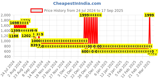 ajio.com lee cooper Logo Embossed Slip-On Sandals lee cooper Price History Graph from 24 Jul 2024 to 17 Sep 2025