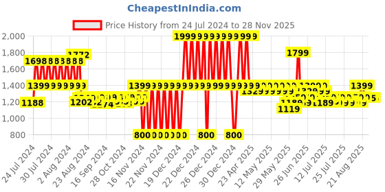 ajio.com lee cooper Logo Embossed Slip-On Sandals lee cooper Price History Graph from 24 Jul 2024 to 26 Nov 2025