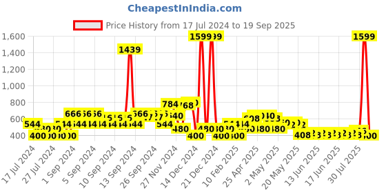 ajio.com lee cooper Logo Print Hoodie lee cooper Price History Graph from 17 Jul 2024 to 19 Sep 2025