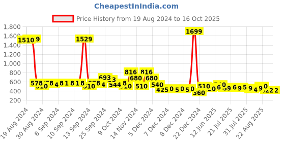 ajio.com lee cooper Logo Print Hoodie with Kangaroo Pocket lee cooper Price History Graph from 19 Aug 2024 to 15 Oct 2025