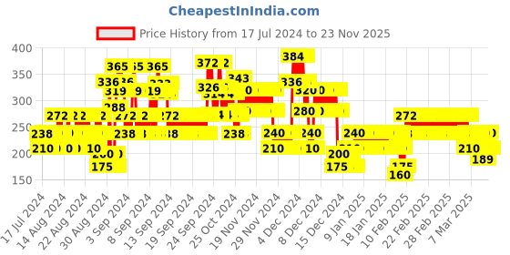 ajio.com lee cooper Logo Print Regular Fit Crew-Neck T-Shirt lee cooper Price History Graph from 17 Jul 2024 to 23 Nov 2025