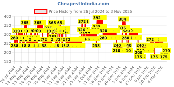 ajio.com lee cooper Logo Print Regular Fit Crew-Neck T-Shirt lee cooper Price History Graph from 26 Jul 2024 to 3 Nov 2025
