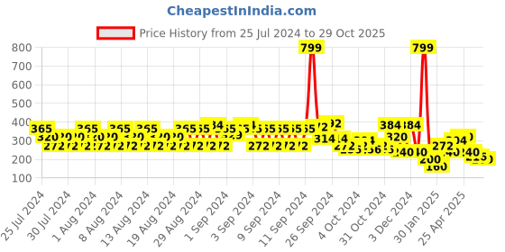 ajio.com lee cooper Logo Print Round-Neck T-Shirt lee cooper Price History Graph from 25 Jul 2024 to 29 Oct 2025