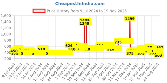ajio.com lee cooper Logo Print Sweatshirt lee cooper Price History Graph from 9 Jul 2024 to 19 Nov 2025