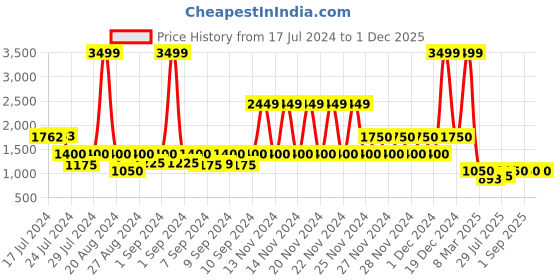 ajio.com lee cooper Low-Top Lace-Up Casual Shoes lee cooper Price History Graph from 17 Jul 2024 to 30 Nov 2025
