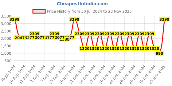 ajio.com lee cooper Low-Top Lace-Up Shoes lee cooper Price History Graph from 30 Jul 2024 to 23 Nov 2025
