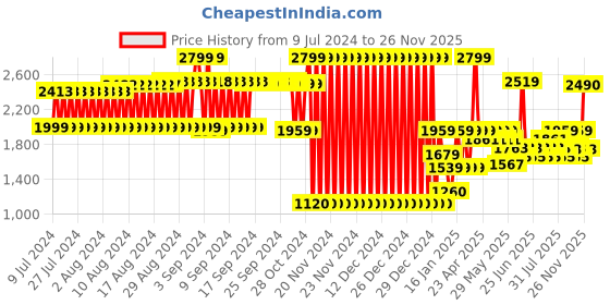 ajio.com lee cooper Low-Top Slip-On Formal Shoes lee cooper Price History Graph from 9 Jul 2024 to 26 Nov 2025