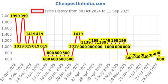ajio.com lee cooper Men Albert Lightly Washed Slim Straight Fit Jeans lee cooper Price History Graph from 30 Oct 2024 to 11 Sep 2025