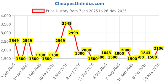 ajio.com lee cooper Men Applique Embroidered Regular Fit Bomber Jacket lee cooper Price History Graph from 7 Jan 2025 to 26 Nov 2025