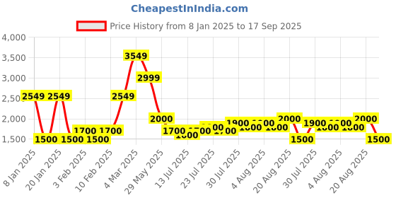 ajio.com lee cooper Men Applique Embroidered Regular Fit Jacket lee cooper Price History Graph from 8 Jan 2025 to 17 Sep 2025