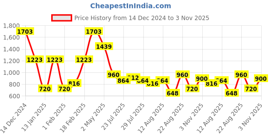 ajio.com lee cooper Men Applique Embroidered Regular Fit Sweatshirt lee cooper Price History Graph from 14 Dec 2024 to 3 Nov 2025