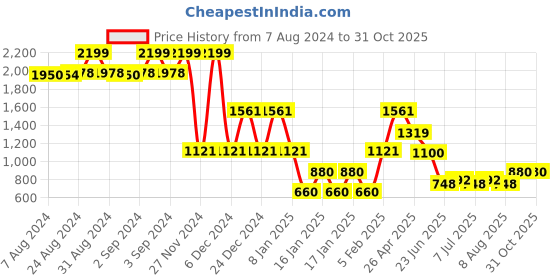 ajio.com lee cooper Men Artie Cropped Slim Fit Jeans lee cooper Price History Graph from 7 Aug 2024 to 31 Oct 2025