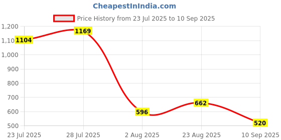 ajio.com lee cooper Men Artie Mid-Wash Slim Fit Jeans lee cooper Price History Graph from 23 Jul 2025 to 10 Sep 2025