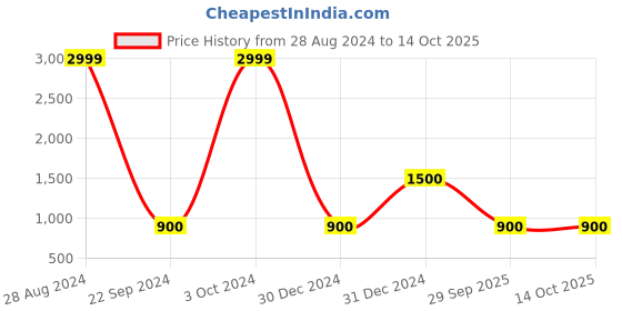 ajio.com lee cooper Men Bit Loafers with Metal Accent lee cooper Price History Graph from 28 Aug 2024 to 14 Oct 2025