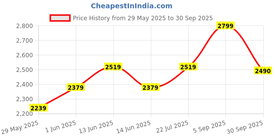 ajio.com lee cooper Men Brand Print Lace-Up Sneakers lee cooper Price History Graph from 29 May 2025 to 30 Sep 2025