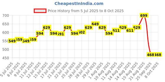 ajio.com lee cooper Men Brand Print Open-Toe Slides lee cooper Price History Graph from 5 Jul 2025 to 7 Oct 2025
