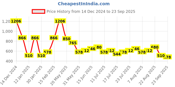 ajio.com lee cooper Men Brand Print Regular Fit Sweatshirt lee cooper Price History Graph from 14 Dec 2024 to 23 Sep 2025