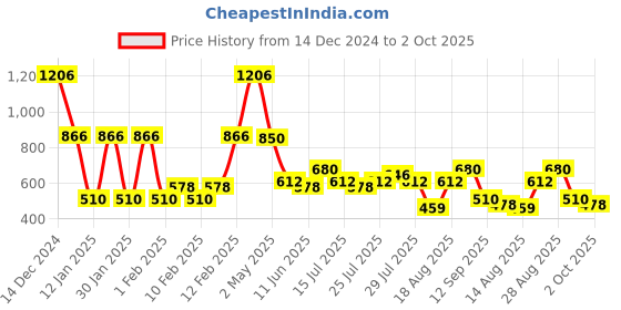 ajio.com lee cooper Men Brand Print Regular Fit Sweatshirt lee cooper Price History Graph from 14 Dec 2024 to 2 Oct 2025