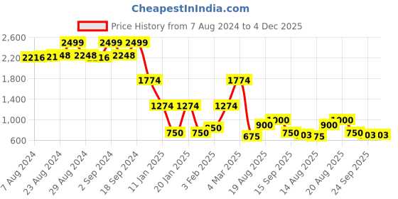ajio.com lee cooper Men Brand Print Relaxed Fit Hoodie lee cooper Price History Graph from 7 Aug 2024 to 4 Dec 2025