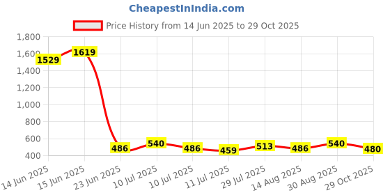ajio.com lee cooper Men Brand Print Thong-Strap Flip-Flops lee cooper Price History Graph from 14 Jun 2025 to 29 Oct 2025