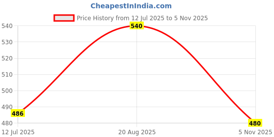 ajio.com lee cooper Men Brand Print Thong-Strap Flip-Flops lee cooper Price History Graph from 12 Jul 2025 to 5 Nov 2025