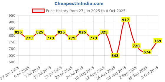 ajio.com lee cooper Men Checked Oversized Shirt with Patch Pocket lee cooper Price History Graph from 27 Jun 2025 to 4 Oct 2025