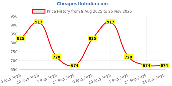 ajio.com lee cooper Men Checked Oversized Shirt with Patch Pocket lee cooper Price History Graph from 9 Aug 2025 to 25 Nov 2025