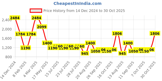 ajio.com lee cooper Men Checked Regular Fit Shacket lee cooper Price History Graph from 14 Dec 2024 to 30 Oct 2025