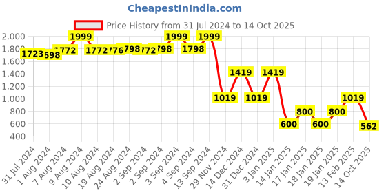 ajio.com lee cooper Men Checked Regular Fit Shirt lee cooper Price History Graph from 31 Jul 2024 to 14 Oct 2025