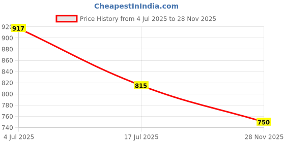 ajio.com lee cooper Men Checked Regular Fit Shirt with Patch Pocket lee cooper Price History Graph from 4 Jul 2025 to 28 Nov 2025