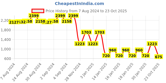 ajio.com lee cooper Men Checked Relaxed Fit Shirt lee cooper Price History Graph from 7 Aug 2024 to 23 Oct 2025