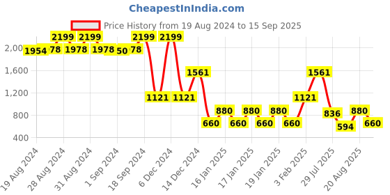 ajio.com lee cooper Men Checked Relaxed Fit Shirt lee cooper Price History Graph from 19 Aug 2024 to 15 Sep 2025