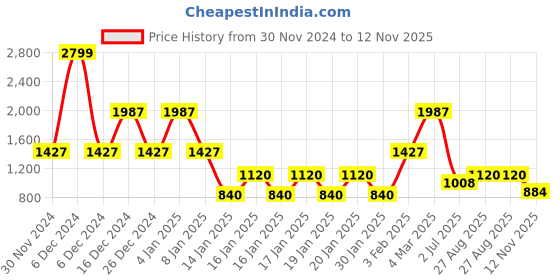 ajio.com lee cooper Men Checked Relaxed Fit Shirt lee cooper Price History Graph from 30 Nov 2024 to 12 Nov 2025