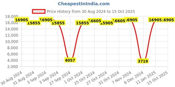 ajio.com lee cooper Men Chronograph Round-Dial Watch - LC07877.399 lee cooper Price History Graph from 30 Aug 2024 to 15 Oct 2025