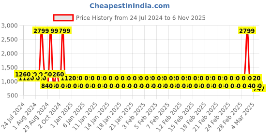 ajio.com lee cooper Men Colourblock Low-Top Shoes lee cooper Price History Graph from 24 Jul 2024 to 6 Nov 2025
