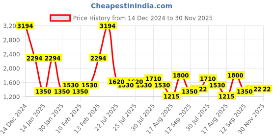 ajio.com lee cooper Men Colourblock Regular Fit Bomber Jacket lee cooper Price History Graph from 14 Dec 2024 to 30 Nov 2025