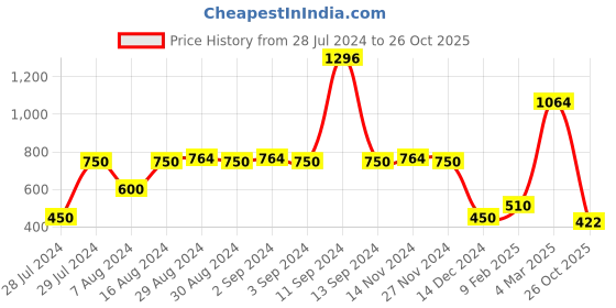 ajio.com lee cooper Men Colourblock Relaxed Fit Polo T-Shirt lee cooper Price History Graph from 28 Jul 2024 to 26 Oct 2025