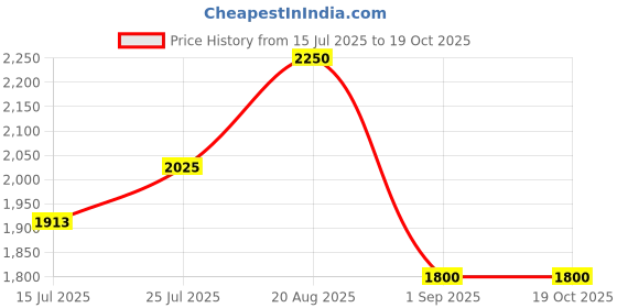 ajio.com lee cooper Men Croc-Embossed Lace-Up Shoes lee cooper Price History Graph from 15 Jul 2025 to 18 Oct 2025