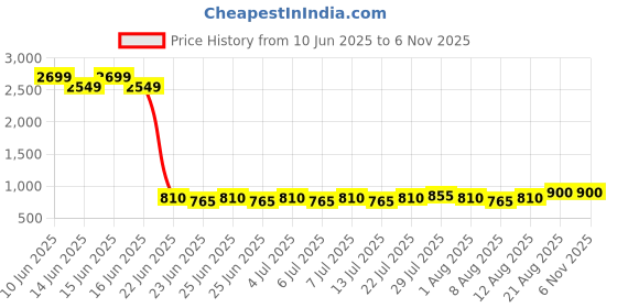 ajio.com lee cooper Men Croc-Embossed Leather Lace-Up Shoes lee cooper Price History Graph from 10 Jun 2025 to 3 Nov 2025
