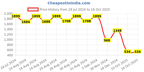 ajio.com lee cooper Men Cuban Collar Regular Fit Shirt lee cooper Price History Graph from 29 Jul 2024 to 15 Oct 2025