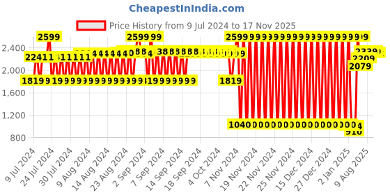 ajio.com lee cooper Men Cut-Out Sandals with Velcro Fastening lee cooper Price History Graph from 9 Jul 2024 to 17 Nov 2025