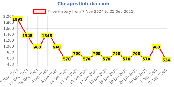 ajio.com lee cooper Men Digital Printed Regular Fit Shirt lee cooper Price History Graph from 7 Nov 2024 to 25 Sep 2025