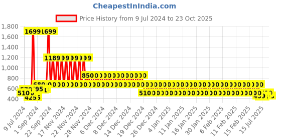 ajio.com lee cooper Men Dual-Strap Sandals lee cooper Price History Graph from 9 Jul 2024 to 23 Oct 2025