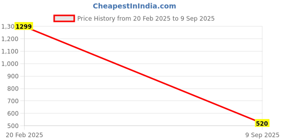 ajio.com lee cooper Men Floral Print Oversized Polo T-Shirt lee cooper Price History Graph from 20 Feb 2025 to 9 Sep 2025
