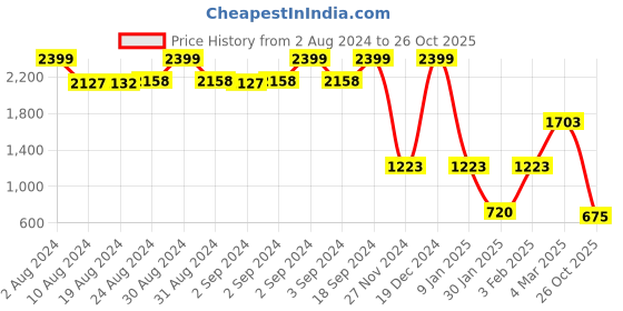 ajio.com lee cooper Men Geometric Print Relaxed Fit Shirt lee cooper Price History Graph from 2 Aug 2024 to 26 Oct 2025
